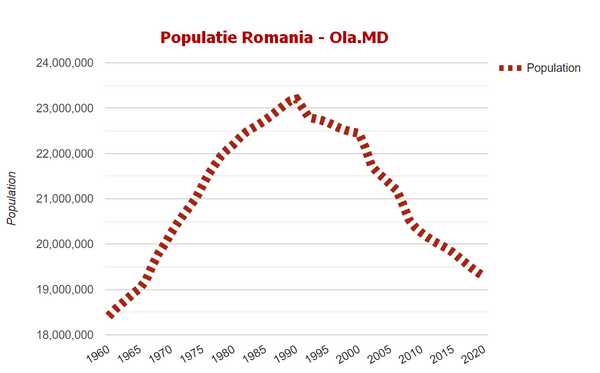 Poulatie Romanien